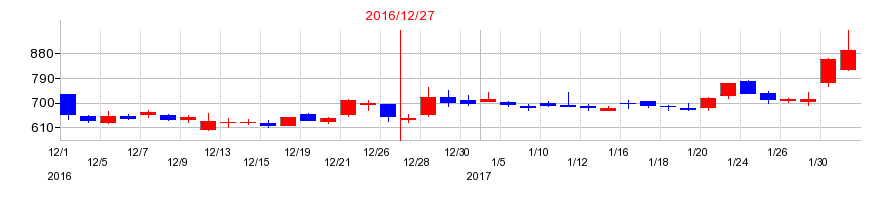 2016年のアエリアの配当落ち日前後の株価チャート