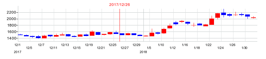 2017年のアエリアの配当落ち日前後の株価チャート