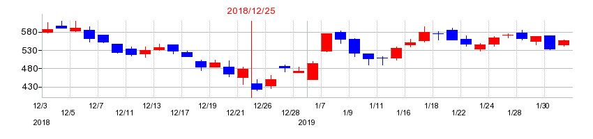 2018年のアエリアの配当落ち日前後の株価チャート