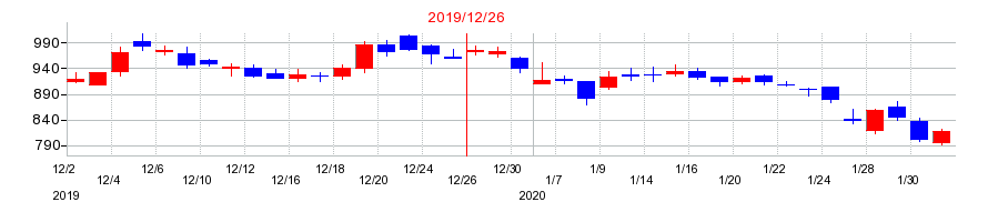 2019年のアエリアの配当落ち日前後の株価チャート