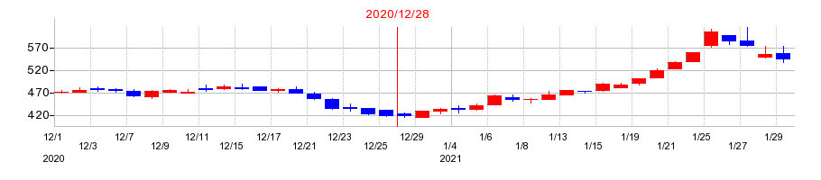 2020年のアエリアの配当落ち日前後の株価チャート
