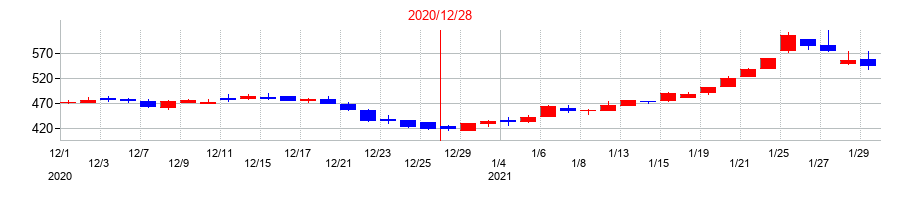 2020年のアエリアの配当落ち日前後の株価チャート