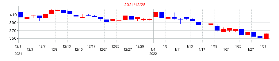 2021年のアエリアの配当落ち日前後の株価チャート