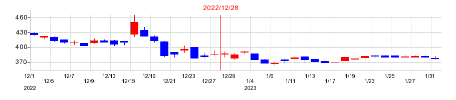 2022年のアエリアの配当落ち日前後の株価チャート