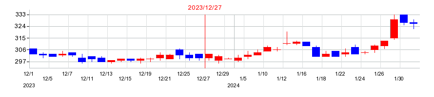 2023年のアエリアの配当落ち日前後の株価チャート