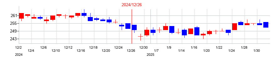 2024年のアエリアの配当落ち日前後の株価チャート
