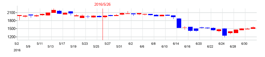 2016年のケイブの配当落ち日前後の株価チャート