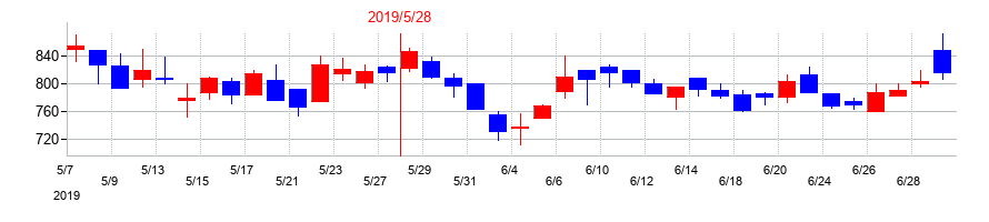 2019年のケイブの配当落ち日前後の株価チャート