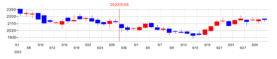 2023年のケイブの配当落ち日前後の株価チャート