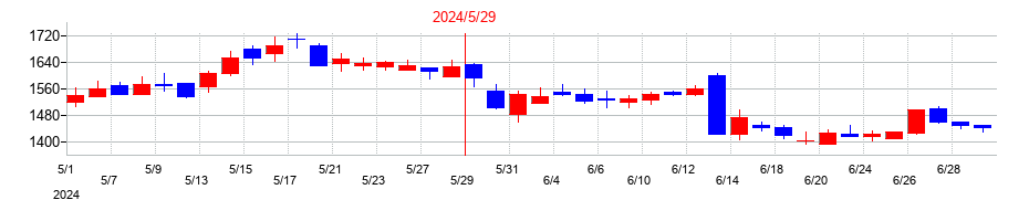2024年のケイブの配当落ち日前後の株価チャート