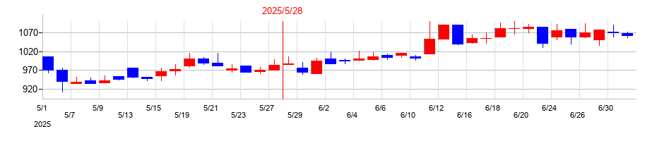 2025年のケイブの配当落ち日前後の株価チャート