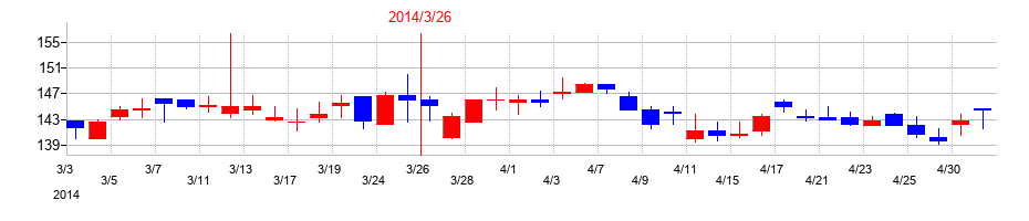 2014年のテクマトリックスの配当落ち日前後の株価チャート