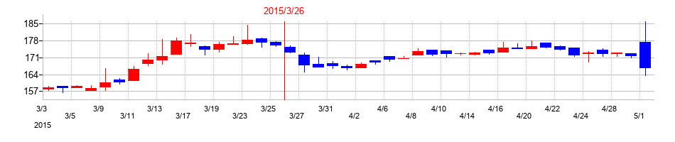 2015年のテクマトリックスの配当落ち日前後の株価チャート