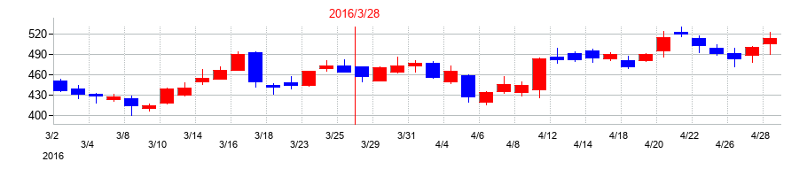 2016年のテクマトリックスの配当落ち日前後の株価チャート