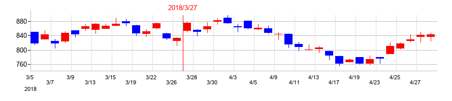 2018年のテクマトリックスの配当落ち日前後の株価チャート