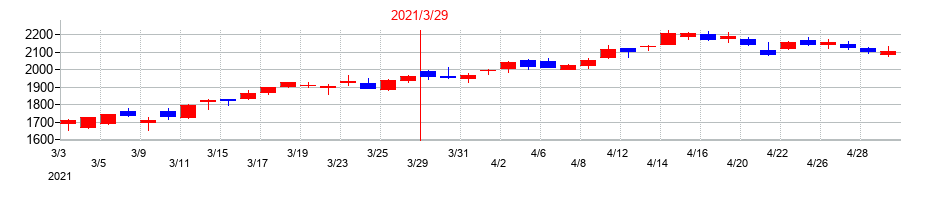 2021年のテクマトリックスの配当落ち日前後の株価チャート