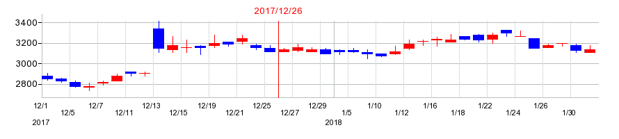 2017年のガンホー・オンライン・エンターテイメントの配当落ち日前後の株価チャート