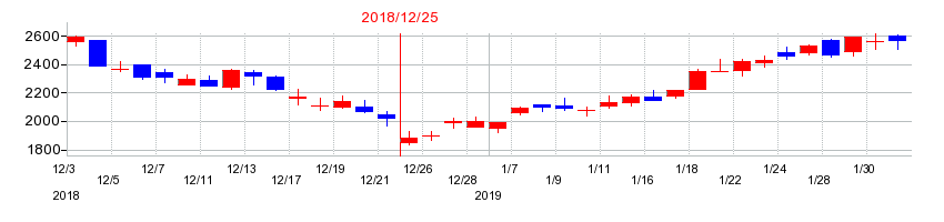 2018年のガンホー・オンライン・エンターテイメントの配当落ち日前後の株価チャート