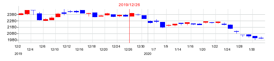 2019年のガンホー・オンライン・エンターテイメントの配当落ち日前後の株価チャート