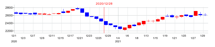 2020年のガンホー・オンライン・エンターテイメントの配当落ち日前後の株価チャート