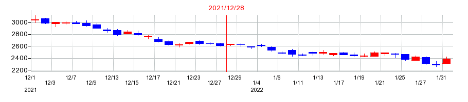 2021年のガンホー・オンライン・エンターテイメントの配当落ち日前後の株価チャート