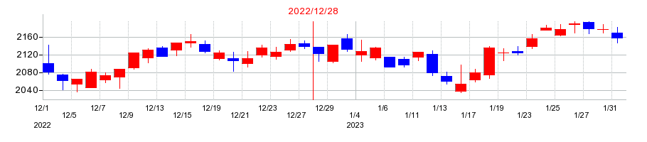 2022年のガンホー・オンライン・エンターテイメントの配当落ち日前後の株価チャート