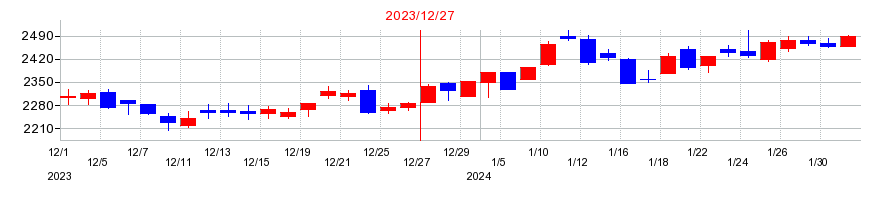 2023年のガンホー・オンライン・エンターテイメントの配当落ち日前後の株価チャート