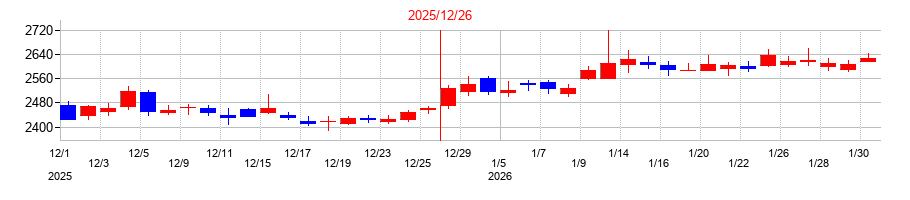 2025年のガンホー・オンライン・エンターテイメントの配当落ち日前後の株価チャート