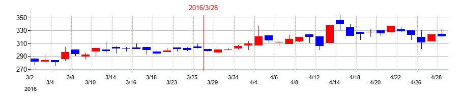 2016年のリスクモンスターの配当落ち日前後の株価チャート