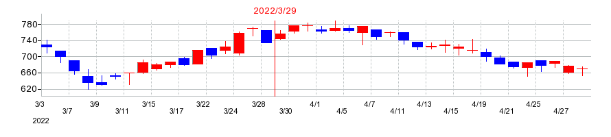 2022年のリスクモンスターの配当落ち日前後の株価チャート