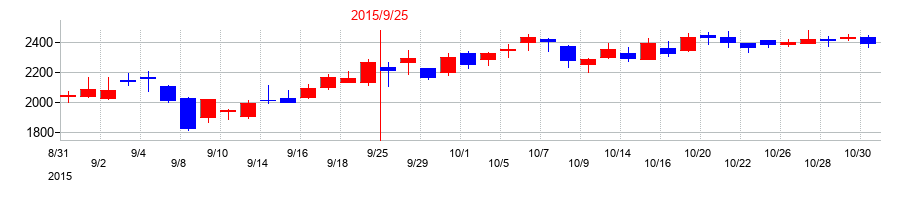 2015年のGMOペイメントゲートウェイの配当落ち日前後の株価チャート