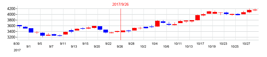 2017年のGMOペイメントゲートウェイの配当落ち日前後の株価チャート