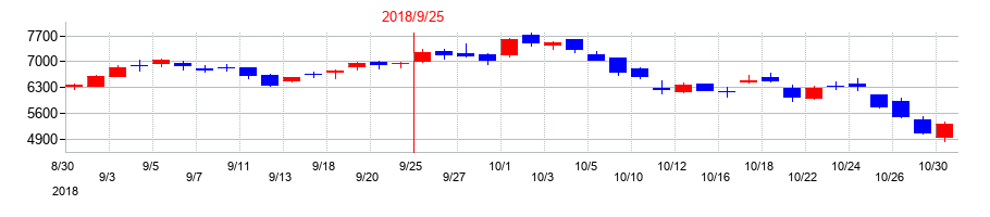 2018年のGMOペイメントゲートウェイの配当落ち日前後の株価チャート