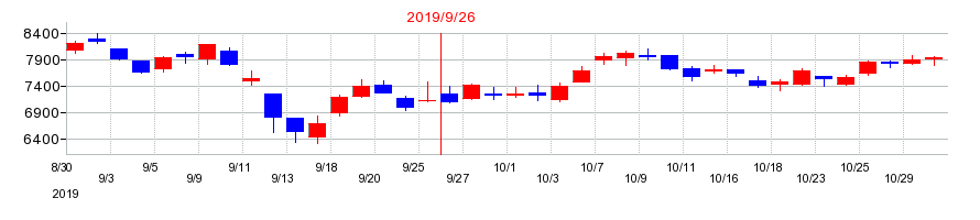 2019年のGMOペイメントゲートウェイの配当落ち日前後の株価チャート