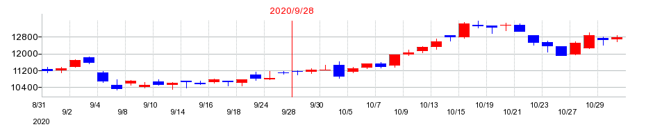 2020年のGMOペイメントゲートウェイの配当落ち日前後の株価チャート