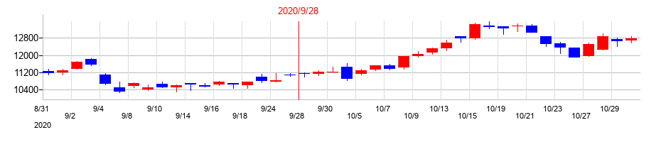 2020年のGMOペイメントゲートウェイの配当落ち日前後の株価チャート
