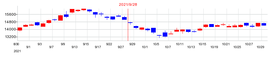 2021年のGMOペイメントゲートウェイの配当落ち日前後の株価チャート