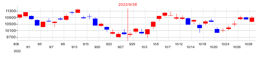 2022年のGMOペイメントゲートウェイの配当落ち日前後の株価チャート