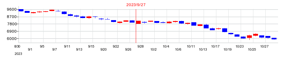 2023年のGMOペイメントゲートウェイの配当落ち日前後の株価チャート