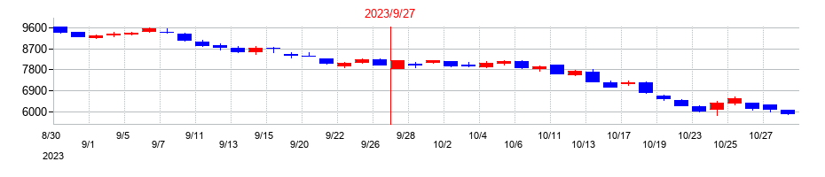2023年のGMOペイメントゲートウェイの配当落ち日前後の株価チャート