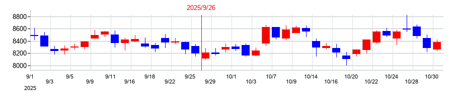 2025年のGMOペイメントゲートウェイの配当落ち日前後の株価チャート