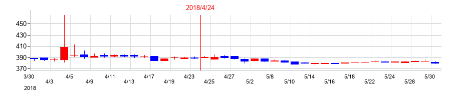 2018年のザッパラスの配当落ち日前後の株価チャート