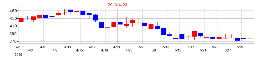 2019年のザッパラスの配当落ち日前後の株価チャート