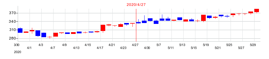 2020年のザッパラスの配当落ち日前後の株価チャート