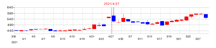 2021年のザッパラスの配当落ち日前後の株価チャート