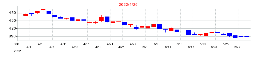 2022年のザッパラスの配当落ち日前後の株価チャート