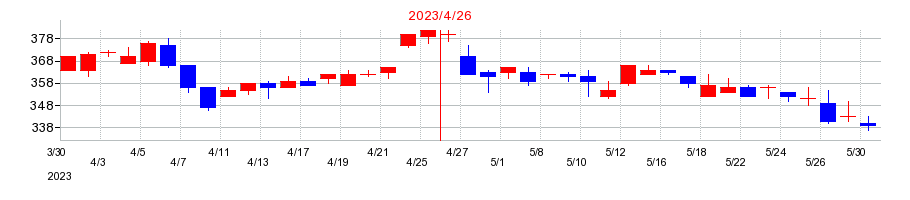 2023年のザッパラスの配当落ち日前後の株価チャート