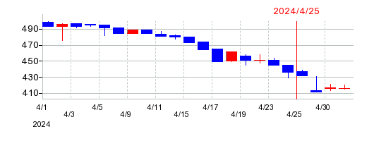 2024年のザッパラスの配当落ち日前後の株価チャート