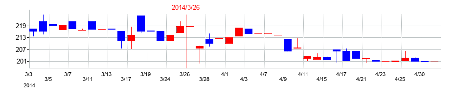 2014年のシステムリサーチの配当落ち日前後の株価チャート
