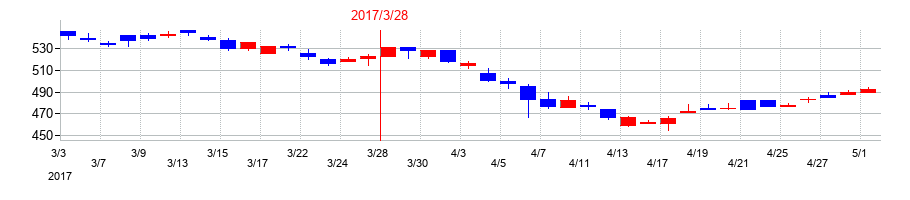 2017年のシステムリサーチの配当落ち日前後の株価チャート